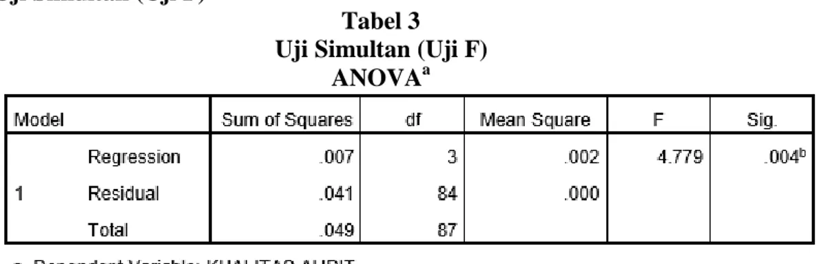Tabel 3  Uji Simultan (Uji F) 