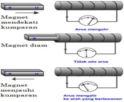 Gambar 2.6 Induksi Elektromagnetik 
