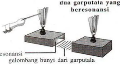 Gambar 2.7 Resonansi Pada Garpu Tala 