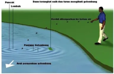 Gambar 2.10 Arah pergerakan gelombang 