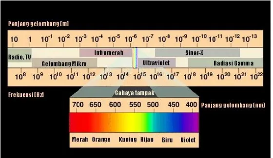 Gambar 2.13 spektrum panjang gelombang 