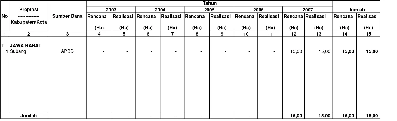 Tabel IV.2.10.3.3. Rekapitulasi Rencana dan Realisasi Pengembangan Wanafarma Di Wilayah Kerja BP DAS Citarum-Ciliwung                            Setiap Tahun Selama Lima Tahun Terakhir