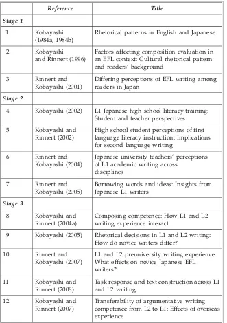 Table 1.1 Main studies for analysis