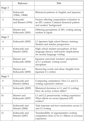 Table 1.1 Main studies for analysis