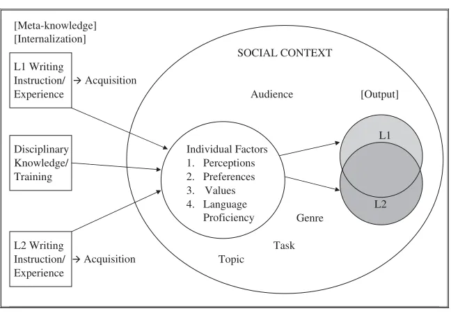 Figure 1.1 Factors inﬂuencing transfer of writing features across languages