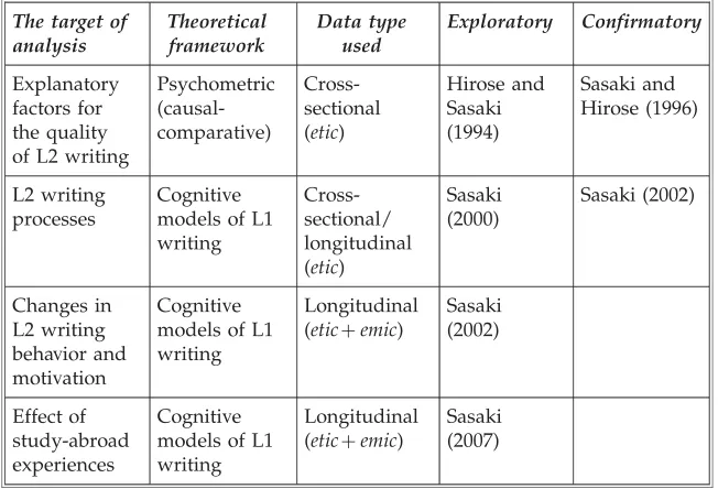Table 2.1 Relationships among six studies