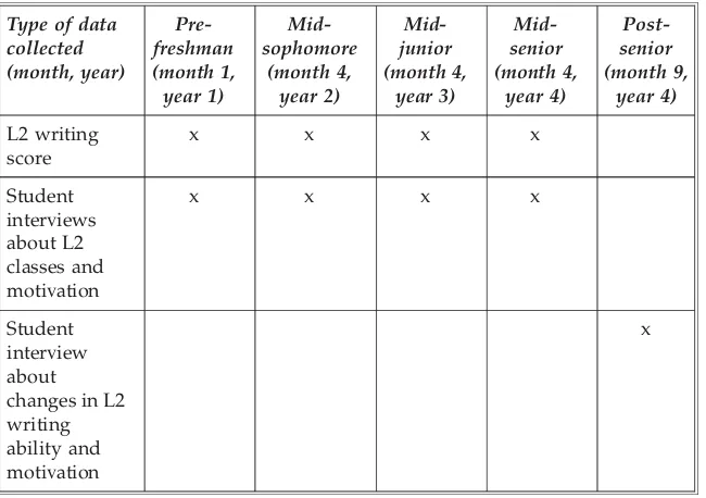 Table 2.3 Types of data collected at different periods of observation