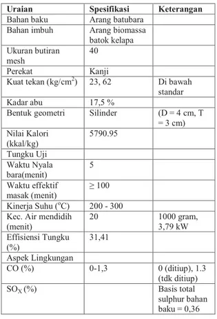 Tabel 2. Perhitungan Data Uji Air Mendidih Tungku Briket