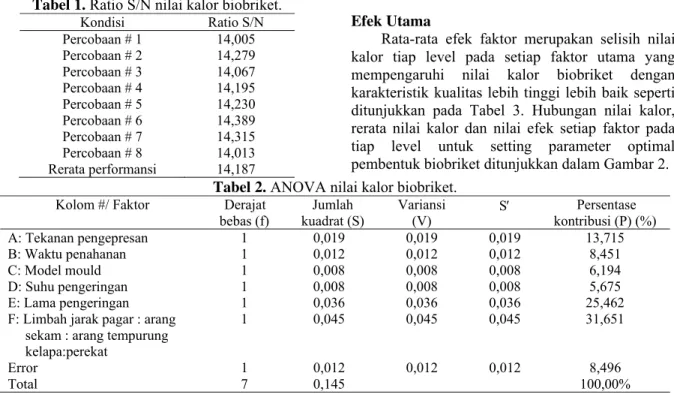 Tabel 1.  Ratio S/N nilai kalor biobriket. 