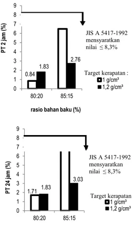 Gambar  6.  Grafik  pengembangan  tebal  papan  semen partikel 