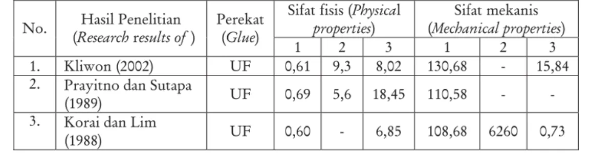 Tabel 3. Data sifat fisis dan mekanis papan partikel kayu mangium