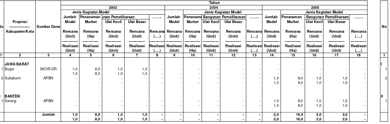 Tabel IV.2.10.6.2. Rencana dan Realisasi Pembuatan Areal Model Persuteraan Alam Di Wilayah Kerja BP DAS  Citarum-Ciliwung                            Setiap Tahun Selama Lima Tahun Terakhir