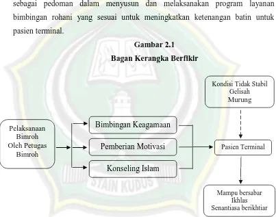 Gambar 2.1Bagan Kerangka Berfikir