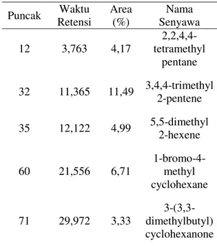 Gambar  3.7  Kromatogram  Bio-oil  pelepah  sawit  menggunakan  rasio  berat  Katalis  Ni/NZA  7%  dan  rasio  Kadar  Logam 3%
