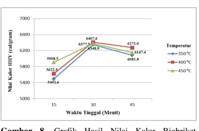 Gambar  8.  Grafik  Hasil  Nilai  Kalor  Biobriket  Komposisi  75%  Kulit  Mete  –  25%  Sekam Padi