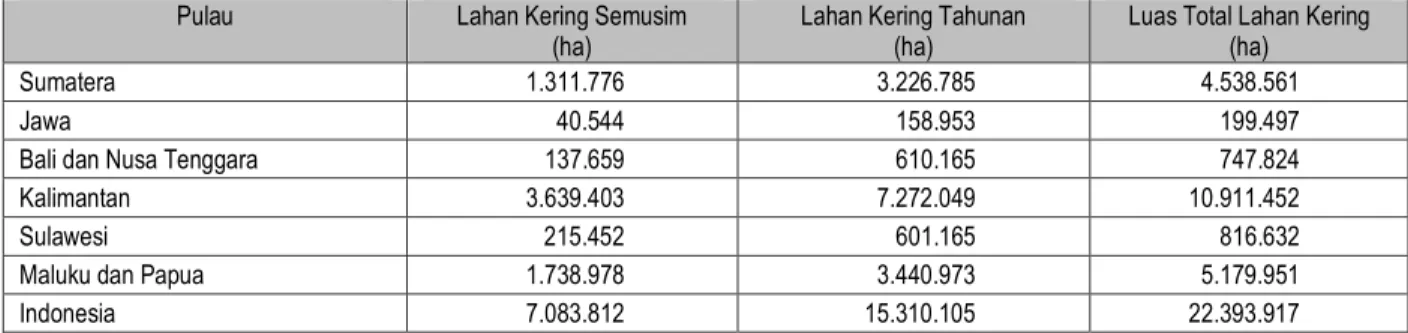 Tabel 2. Luas lahan yang sesuai untuk tanaman tahunan lahan kering di Indonesia 