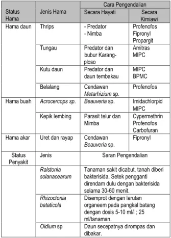 Tabel  6.  Rekomendasi  pengendalian  hama  dan  penyakit  jarak  pagar  secara  hayati  dan  kimiawi 