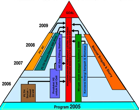 Gambar 2. Piramida Program Bidang Sumber Energi Terbarukan B2TE 