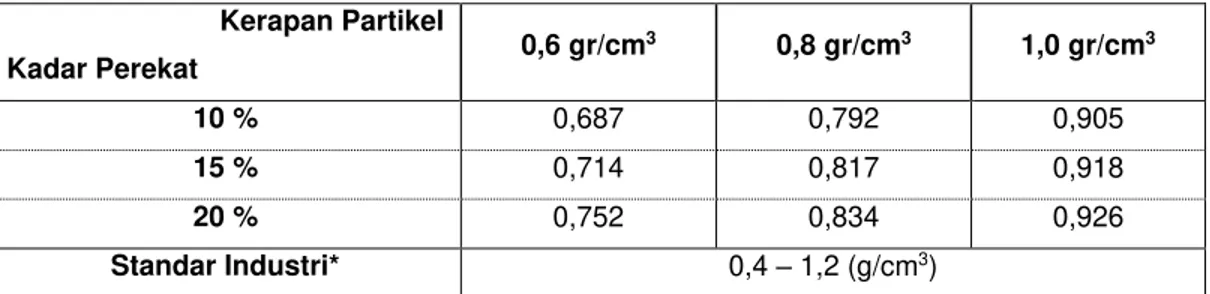 Tabel 2. Nilai rata-rata kerapatan papan komposit (gr/cm 3 ) 
