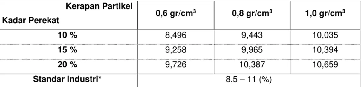 Tabel 3. Nilai rata-rata kadar air papan komposit (%)  Kerapan Partikel  Kadar Perekat  0,6 gr/cm 3 0,8 gr/cm 3 1,0 gr/cm 3 10 %  8,496  9,443  10,035  15 %  9,258  9,965  10,394  20 %  9,726  10,387  10,659  Standar Industri*  8,5 ± 11 (%) 