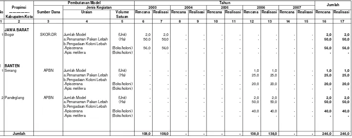 Tabel IV.2.10.7.2. Rencana dan Realisasi Pembuatan Model Perlebahan Di Wilayah Kerja BP DAS Citarum-Ciliwung