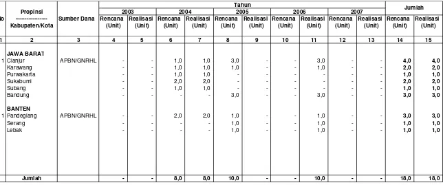 Tabel IV.2.13. Rencana dan Realisasi Pembangunan Dam Pengendali Di Wilayah kerja BP DAS  Citarum-Ciliwung                      Setiap Tahun Selama Lima Tahun Terakhir