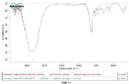 Gambar 4.6 transmitan dari hasil uji FTIR ekstrak tanin     Tabel 4.2 Bilangan gelombang    