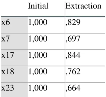 Tabel 7. KMO-MSA dan Barlett,s Test  Kaiser-Meyer-Olkin  Measure  of  Sampling Adequacy