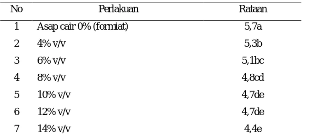 Tabel 1. Uji nilai tengah pengaruh asap cair pada pH 