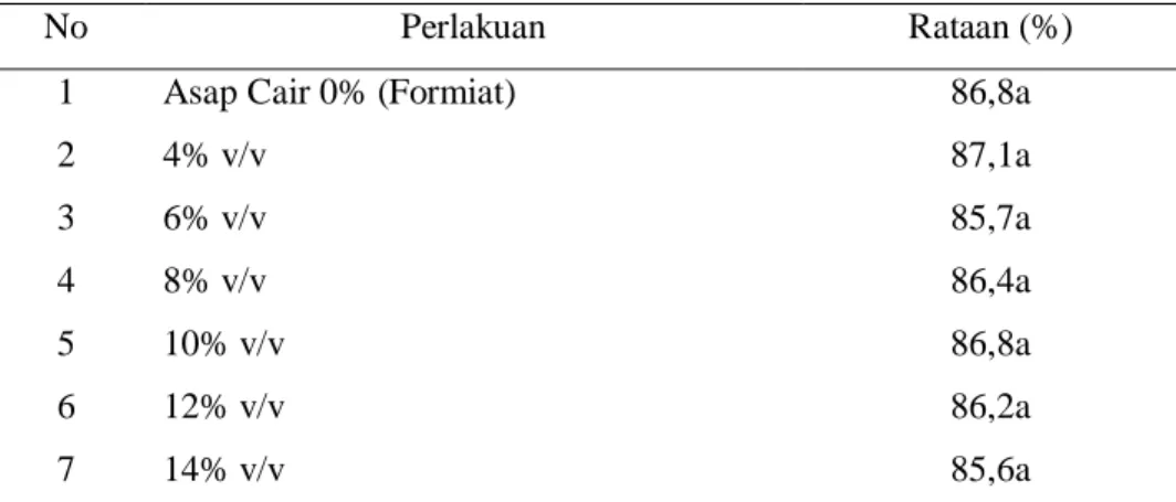 Tabel 4. Uji nilai tengah pengaruh asap cair pada plasticity retention index (PRI) 