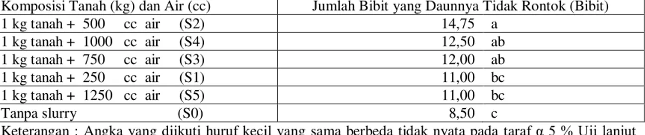 Tabel 3. Jumlah daun yang mulai menguning menurut perlakuan beberapa komposisi slurry  Komposisi Tanah (kg) dan Air (cc)  Jumlah Daun yang Menguning (helai)  Tanpa slurry                       (S0)               9,75    a  1 kg tanah +  1000 cc air    (S4)