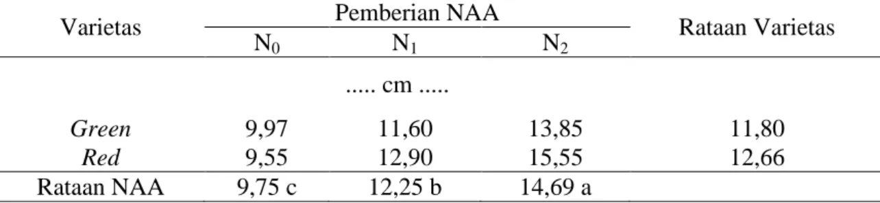 Tabel  4  menunjukkan  bahwa  semua  rataan  tiap  kombinasi  perlakuan  pada  peubah  amatan  tinggi  tanaman  4  MST  memiliki  kriteria  keragaman  fenotipe  yang  sempit  setelah  dilakukan  perbandingan  nilai  keragaman  dengan  standart  deviasi  da