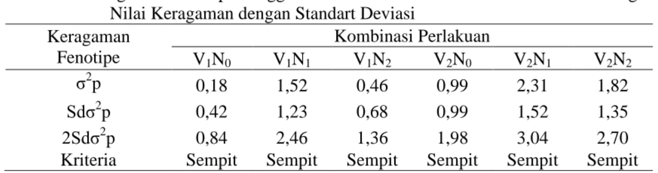 Tabel  6.  Keragaman  Fenotipe  Tinggi  Tanaman  5  MST  Berdasarkan      Perbandingan  Nilai Keragaman dengan Standart Deviasi 