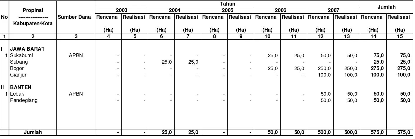 Tabel IV.2.1.2. Rencana dan Realisasi Pembuatan Areal Model Pengelolaan Hutan Rakyat/HR Kemitraan                        Di Wilayah Kerja BP DAS Citarum-Ciliwung Setiap Tahun Selama Lima Tahun Terakhir