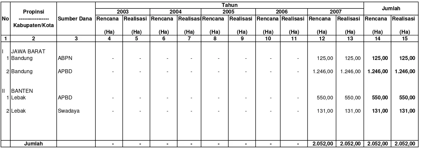 Tabel IV.2.1.5. Rencana dan Realisasi Pembuatan Kebun Rakyat                          Di Wilayah Kerja BP DAS Citarum-Ciliwung  Setiap Tahun Selama Lima Tahun Terakhir