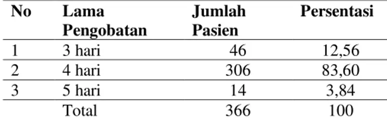 Tabel 9. Pengelompokkan lama pengobatan balita penderita ISPA di Puskesmas 