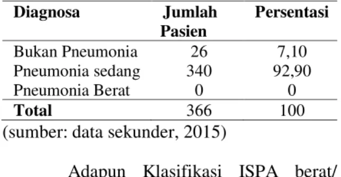 Tabel  6.  Jenis  obat  yang  di  berikan  pada  balita  penderita  ISPA  Pneumonia  dan  bukan pneumonia di Puskesmas Rambangaru periode Januari-Desember 2015
