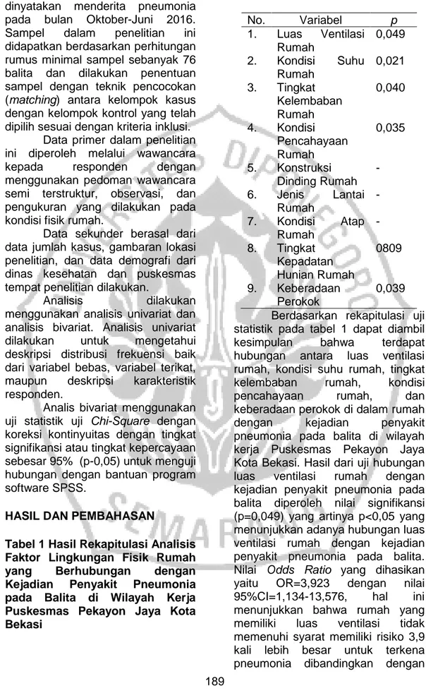 Tabel 1 Hasil Rekapitulasi Analisis  Faktor  Lingkungan  Fisik  Rumah  yang  Berhubungan  dengan  Kejadian  Penyakit  Pneumonia  pada  Balita  di  Wilayah  Kerja  Puskesmas  Pekayon  Jaya  Kota  Bekasi  No