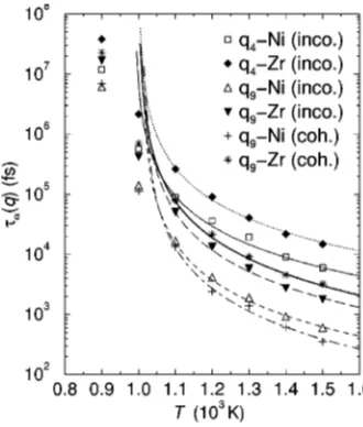 FIG. 12. �forsponding power-law ﬁts.Tc q-relaxation time ��(q) as a function of T(K)/10004�9.6 nm�1 and q9�21.6 nm�1