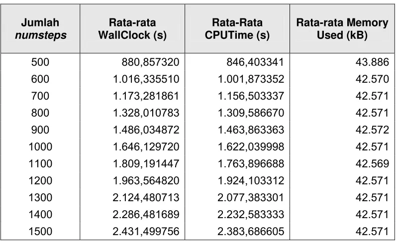 Tabel 4. Nilai rata-rata lama waktu simulasi ApoA1. 