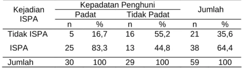 Tabel  2 Kejadian  ISPA  pada Balita  menurut Kondisi Kepadatan Penghuni di Kelurahan Penjaringan Sari Kecamatan Rungkut Kota Surabaya Tahun 2004