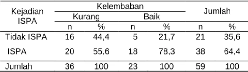 Tabel  3. Tabulasi Silang Kejadian  ISPA  pada Balita  menurut Kondisi Kelembaban  di  Kelurahan  Penjaringan  Sari  Kecamatan Rungkut Kota Surabaya Tahun 2004