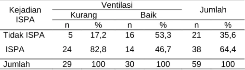 Tabel 5.  Tabulasi Silang Kejadian  ISPA  pada Balita  menurut Kondisi Ventilasi di Kelurahan Penjaringan Sari Kecamatan Rungkut Kota Surabaya Tahun 2004