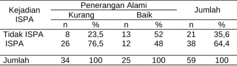 Tabel 6. Tabulasi Silang Kejadian  ISPA  pada Balita  menurut Kondisi Penerangan Alami di Kelurahan Penjaringan Sari Kecamatan Rungkut Kota Surabaya Tahun 2004