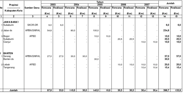 Tabel IV.2.5. Rencana dan Realisasi Penanaman Turus Jalan Di Wilayah Kerja BP DAS Citarum-Ciliwung                     Setiap Tahun Selama Lima Tahun Terakhir