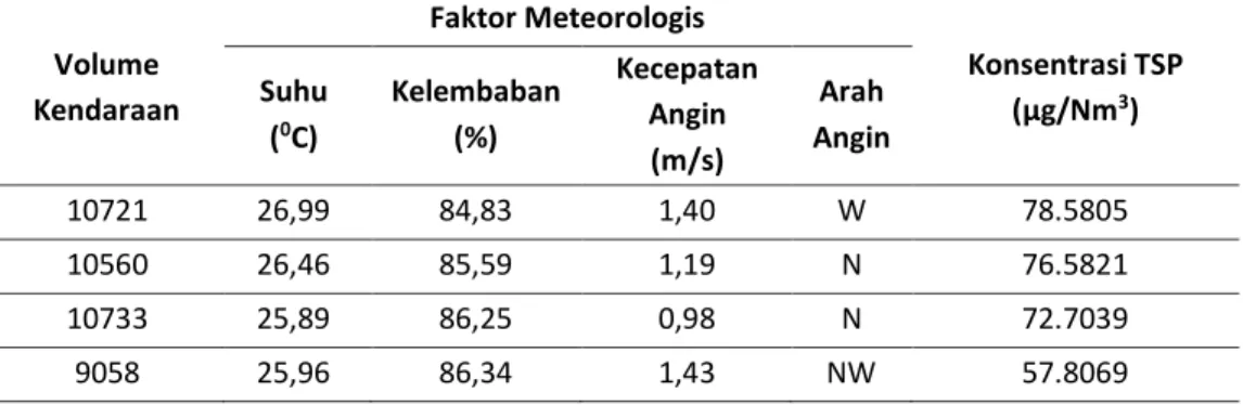 Tabel 1. Volume kendaraan, faktor meteorologis, dan konsentrasi TSP pukul 06.00 t 08.00 WIB  Volume  Kendaraan  Faktor Meteorologis  Konsentrasi TSP (µg/Nm3) Suhu  ( 0 C)  Kelembaban (%)  Kecepatan Angin  (m/s)  Arah  Angin  10721  26,99  84,83  1,40  W  7