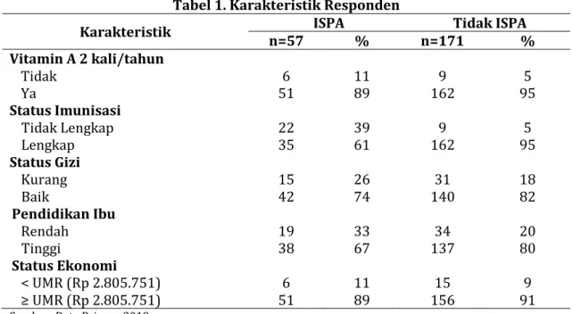 Tabel 1. Karakteristik Responden  