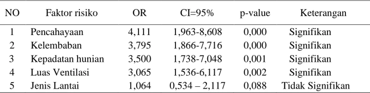 Tabel  6.  Hasil perhitungan analisis bivariat dengan uji Chi-Square Faktor risiko lingkungan fisik  dengan kejadian tuberkulosis