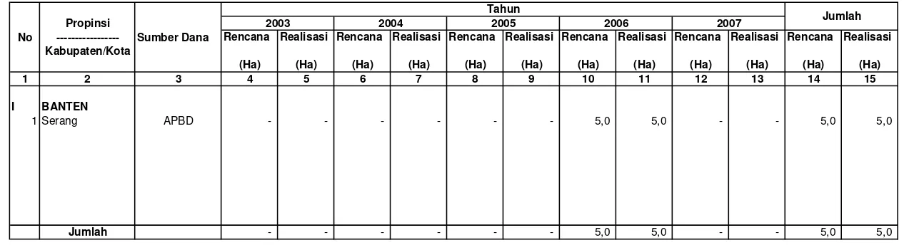 Tabel IV.2.9. Rencana dan Realisasi Penanaman/Rehabilitasi Hutan Pantai Di Wilayah kerja BP DAS Citarum-Ciliwung                     Setiap Tahun Selama Lima Tahun terakhir
