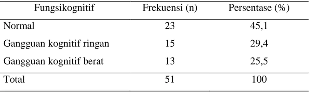 Tabel 3.1.2 Hubungan Dukungan Keluarga dengan Fungsi Kognitif  di   Wilayah  Kerja Puskesmas Purwosari 